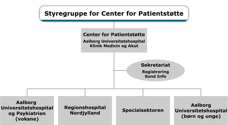 Organisationsdiagram