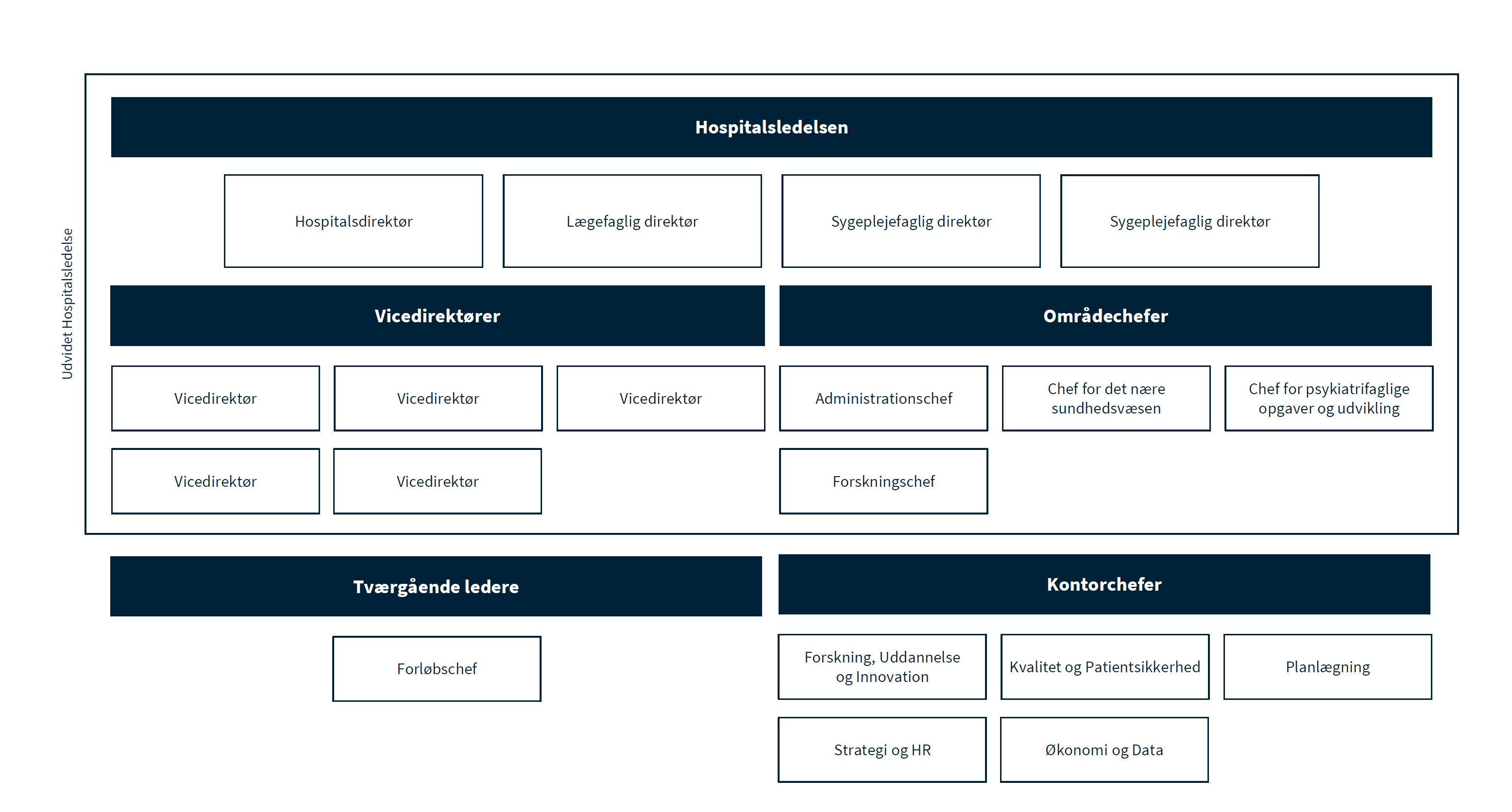Organisationsdiagram