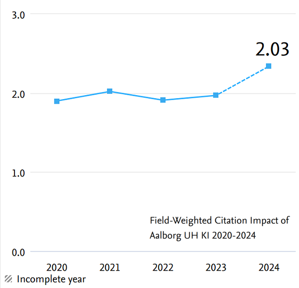 Field-Weighted Citation Impact