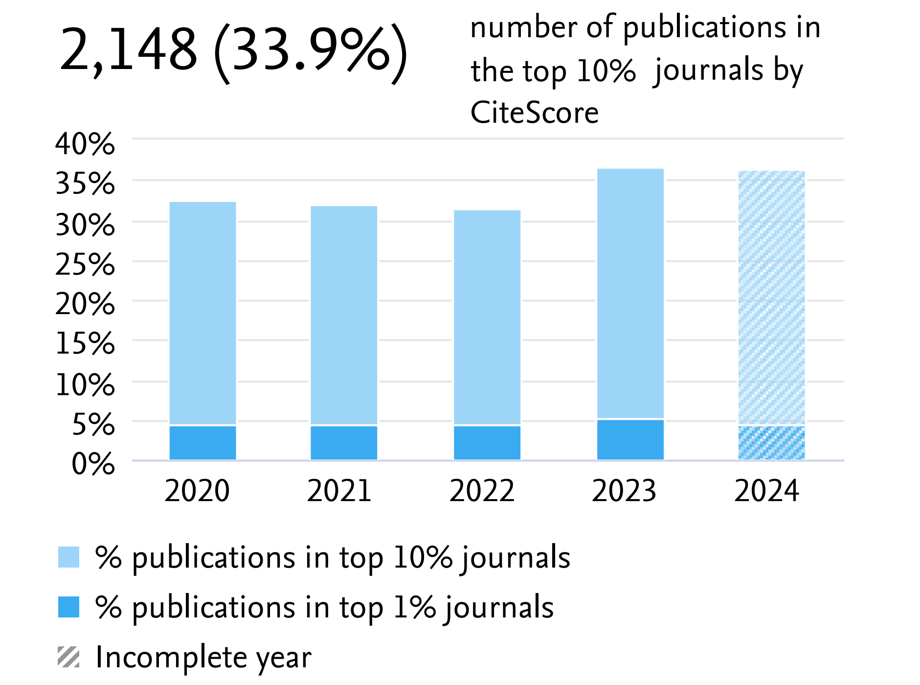 Publications i Top Journal Percentiles