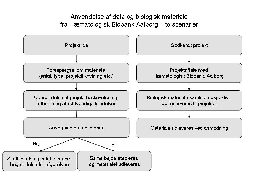 Figur 1 viser procedure for udlevering af materiale fra Hæmatologisk Biobank Aalborg