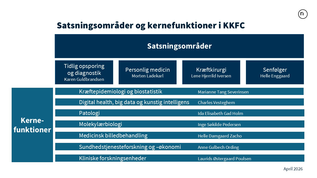Illustration af satsningsområder og kernefunktioner med navne på forpersoner