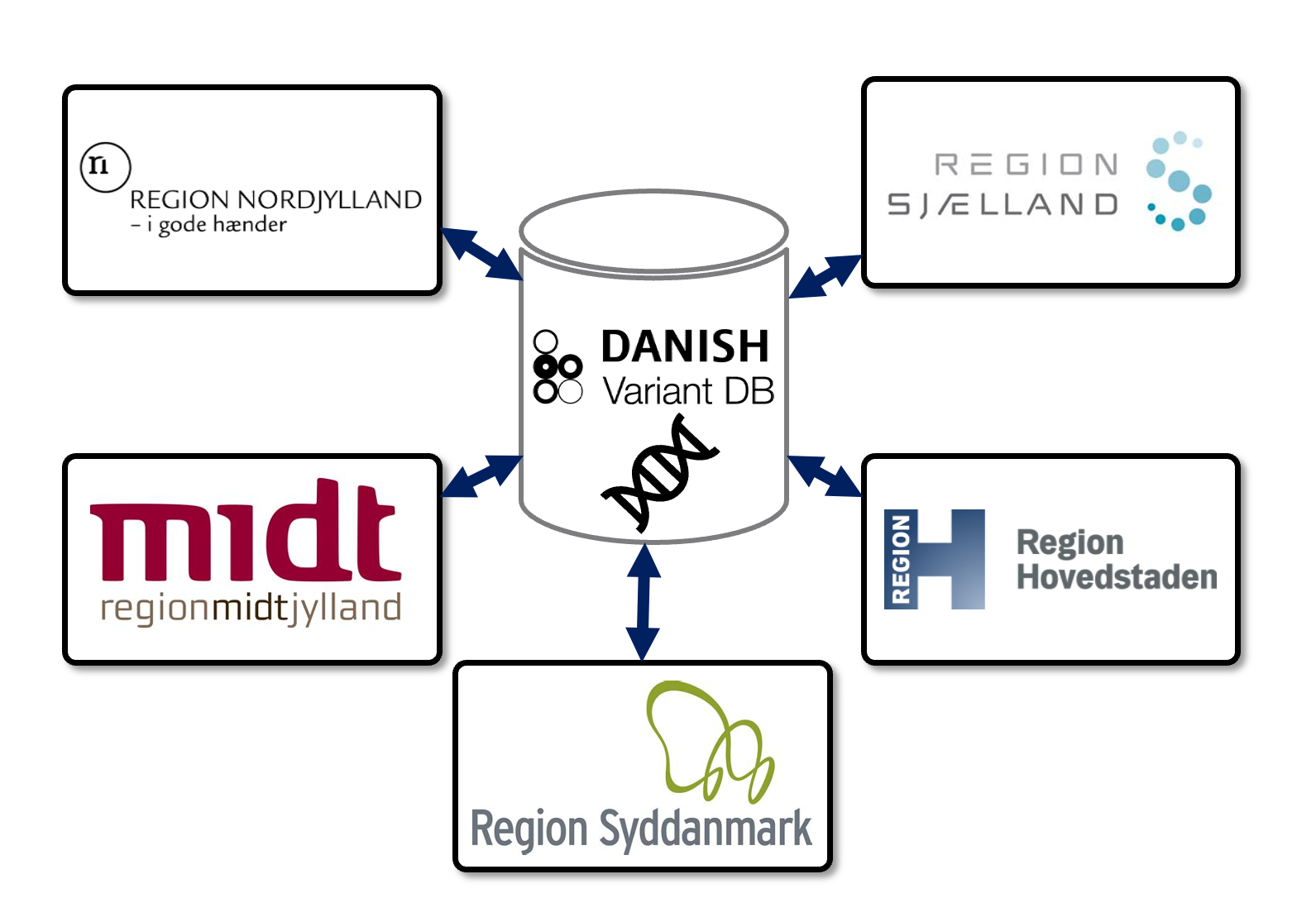 National Variantdatabase
