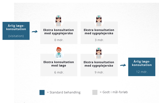 Billedet illustrerer hhv. standardbehandlingen, som indeholder en &aring;rlig l&aelig;gekonsultation ved opstart og en efter 1 &aring;r. Godt i m&aring;l-forl&oslash;bet indeholder desuden en ekstra konsultation ved sygeplejerske  ved 0, 3, 6 og 9 m&aring;neder. 