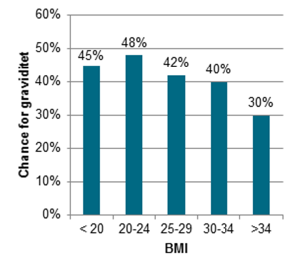 Ved BMI < 20 er der 45% chance for at blive gravid per IVF-fors&oslash;g. Ved BMI mellem 20-24 er chancen 48%. Ved BMI mellem 25-29 er chancen 42%. Ved BMI mellem 30-34 er chancen 40% og ved BMI > 34 er chancen 30%.