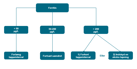 Flowchart over ferritin-niveauer med forslag til, hvordan tapning korrigeres ud fra niveauet. Ligger ferritin-niveauet mellem 50 og 200 fortsættes tapning med uændret interval. De øvrige niveauer gennemgås med eksempler i teksten herefter. 