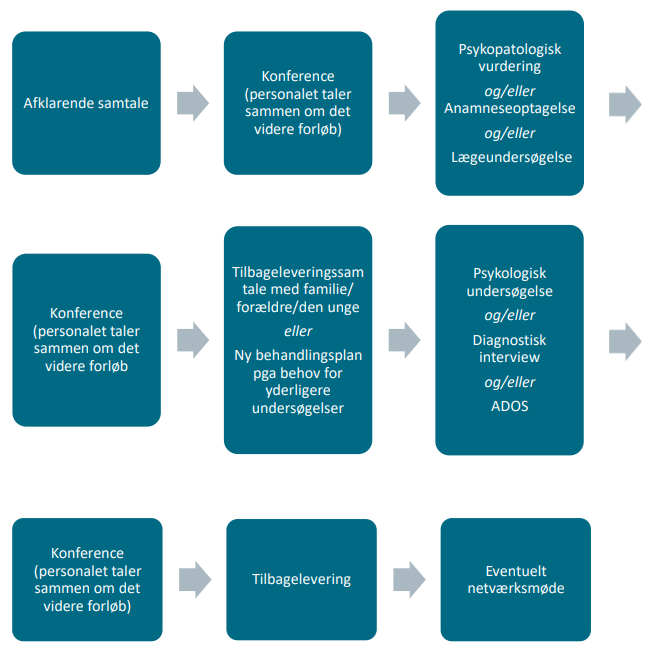 Illustration af forl&oslash;b startende ved afklarende samtale, dern&aelig;st konference, hvor personalet taler sammen om det videre forl&oslash;b. Herefter psykopatologisk vurdering og eller anamneseoptagelse og eller l&aelig;geunders&oslash;gelse. Konference. Tilbageleveringssamtale med familie, for&aelig;ldre den unge eller ny behandlingsplan pga behov for yderligere unders&oslash;gelse. Dern&aelig;st psykologisk unders&oslash;gelse og eller diagnostisk interview og eller ADOS. Konference. Tilbagelevering. Eventuelt netv&aelig;rksm&oslash;de. 