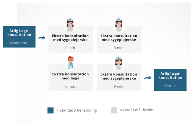 Billedet illustrerer hhv. standardbehandlingen, som indeholder en årlig lægekonsultation ved opstart og en efter 1 år. Godt i mål-forløbet indeholder desuden en ekstra konsultation ved sygeplejerske  ved 0, 3, 6 og 9 måneder. 