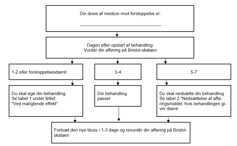 Start med f&oslash;rste dosis medicin mod forstoppelse. Dagen efter skal du vurdere din aff&oslash;ring p&aring; Bristolskalaen og enten &oslash;ge behandling (type 1-2), vedligeholde behandlingsdosis (type 3-4) eller neds&aelig;tte behandlingsdosis (type 5-7). Den nye dosis forts&aelig;ttes i 1-3 dage, f&oslash;r du igen revurderer din aff&oslash;ring i forhold til Bristolskalaen og eventuelt justerer dosis p&aring; ny.