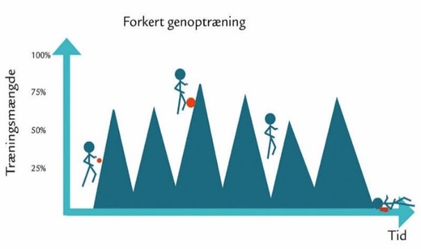 Forkert genoptræning, hvor træningsmængden hurtigt øges, hvorefter den falder grundet overbelastning.