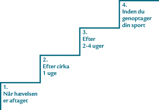 Træningstrappen. Øvelserne på trappetrin 1 udføres, når hævelsen er aftaget. Øvelserne på trappetrin 2 udføres efter cirka 1 uge. Øvelserne på trappetrin 3 udføres efter 2-4 uger, og øvelserne på trappetrin 4 udføres inden, du genoptager din sport.